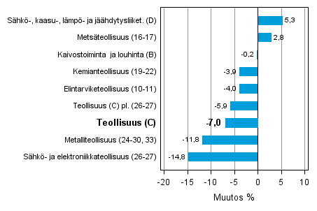 Teollisuustuotannon typivkorjattu muutos toimialoittain 1/2012-1/2013, %, TOL 2008
