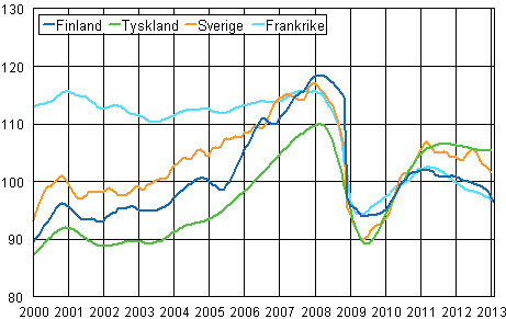 Figurbilaga 3. Trenden fr industriproduktionen Finland, Tyskland, Sverige och Frankrike (BCD) 2000-2013, 2010=100, TOL 2008