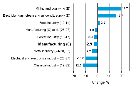 Working day adjusted change in industrial output by industry 3/2012-3/2013, %, TOL 2008