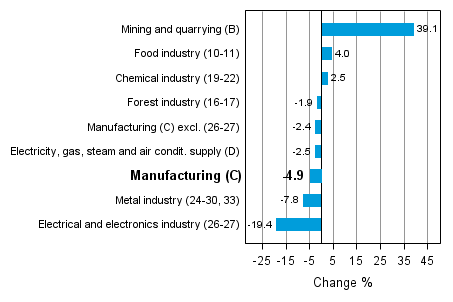 Working day adjusted change in industrial output by industry 7/2012-7/2013, %, TOL 2008