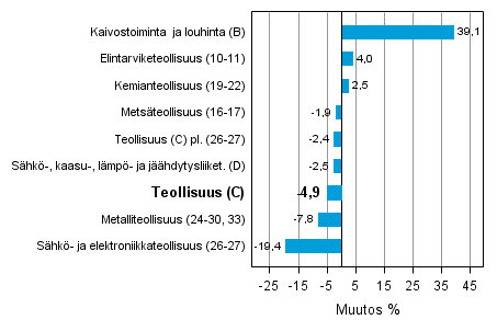 Teollisuustuotannon typivkorjattu muutos toimialoittain 7/2012-7/2013, %, TOL 2008