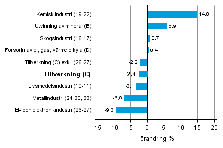 Den arbetsdagskorrigerade frndringen av industriproduktionen efter nringsgren 9/2012–9/2013, %, TOL 2008