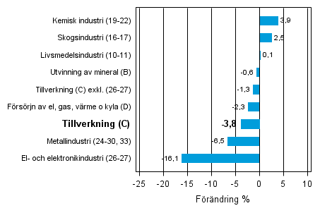 Den arbetsdagskorrigerade frndringen av industriproduktionen efter nringsgren 10/2012–10/2013, %, TOL 2008