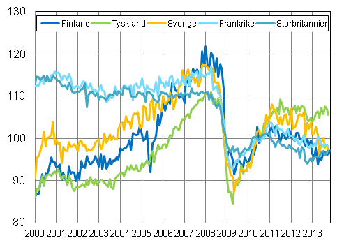 Figurbilaga 3. Den ssongrensade industriproduktionen Finland, Tyskland, Sverige, Frankrike och Storbritannien (BCD) 2000-2013, 2010=100, TOL 2008