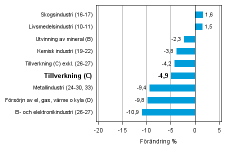 Den arbetsdagskorrigerade frndringen av industriproduktionen efter nringsgren 2/2013–2/2014, %, TOL 2008