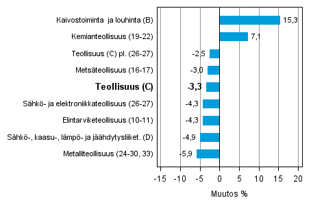 Teollisuustuotannon typivkorjattu muutos toimialoittain 7/2013-7/2014, %, TOL 2008