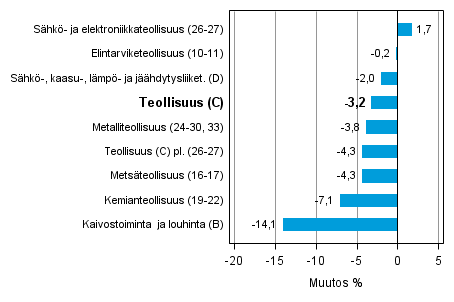 Teollisuustuotannon typivkorjattu muutos toimialoittain 8/2013-8/2014, %, TOL 2008