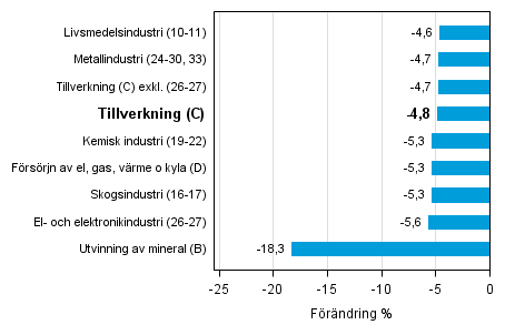 Den arbetsdagskorrigerade frndringen av industriproduktionen efter nringsgren 2/2014–2/2015, %, TOL 2008