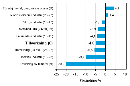Den arbetsdagskorrigerade frndringen av industriproduktionen efter nringsgren 4/2014–4/2015, %, TOL 2008