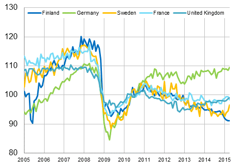 Appendix figure 3. Seasonally adjusted industrial output Finland, Germany, Sweden, France and United Kingdom (BCD) 2005 - 2015, 2010=100, TOL 2008