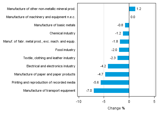 Appendix figure 1. Working day adjusted change percentage of industrial output October 2014 /October 2015, TOL 2008