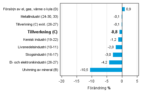Den arbetsdagskorrigerade frndringen av industriproduktionen efter nringsgren 10/2014–10/2015, %, TOL 2008