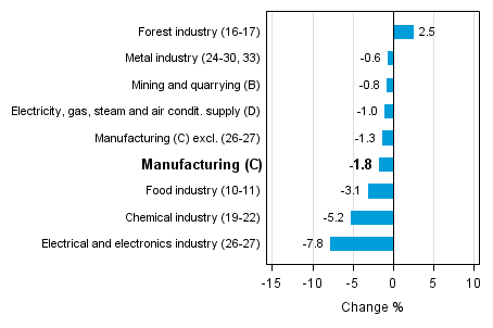 Working day adjusted change in industrial output by industry 11/2014-11/2015, %, TOL 2008