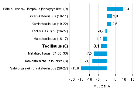 Teollisuustuotannon typivkorjattu muutos toimialoittain 1/2015-1/2016, %, TOL 2008
