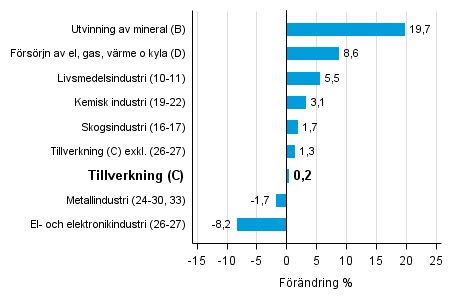 Den arbetsdagskorrigerade frndringen av industriproduktionen efter nringsgren 2/2015–2/2016, %, TOL 2008