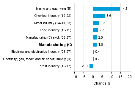 Working day adjusted change in industrial output by industry 4/2015-4/2016, %, TOL 2008