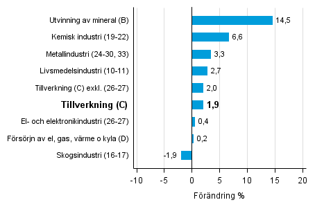 Den arbetsdagskorrigerade frndringen av industriproduktionen efter nringsgren 4/2015–4/2016, %, TOL 2008