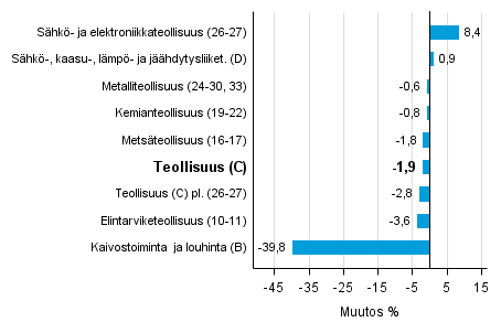 Teollisuustuotannon typivkorjattu muutos toimialoittain 8/2015-8/2016, %, TOL 2008