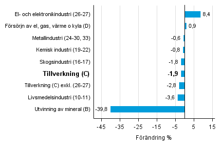 Den arbetsdagskorrigerade frndringen av industriproduktionen efter nringsgren 8/2015–8/2016, %, TOL 2008