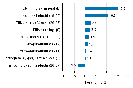 Den arbetsdagskorrigerade frndringen av industriproduktionen efter nringsgren 3/2016–3/2017, %, TOL 2008