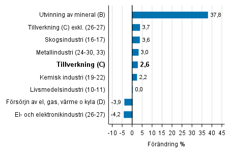 Den arbetsdagskorrigerade frndringen av industriproduktionen efter nringsgren 7/2016–7/2017, %, TOL 2008