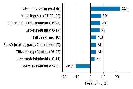 Den arbetsdagskorrigerade frndringen av industriproduktionen efter nringsgren 9/2016–9/2017, %, TOL 2008