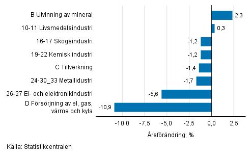 Den ssongrensade frndringen av industriproduktionen efter nringsgren, 03/2018–04/2018, %, TOL 2008
