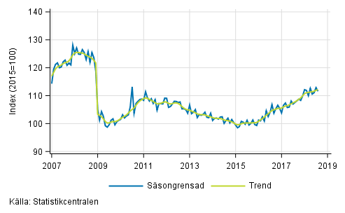 Industriproduktionens (BCD) trend och ssongrensad serie, 2007/01–2018/07