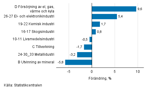 Den ssongrensade frndringen av industriproduktionen efter nringsgren, 06/2018–07/2018, %, TOL 2008