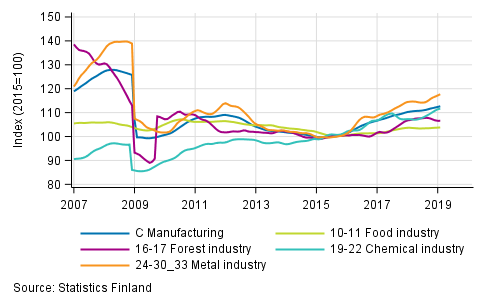 Appendix figure 2. Trend series of manufacturing sub-industries, 2007/01 to 2019/01, TOL 2008