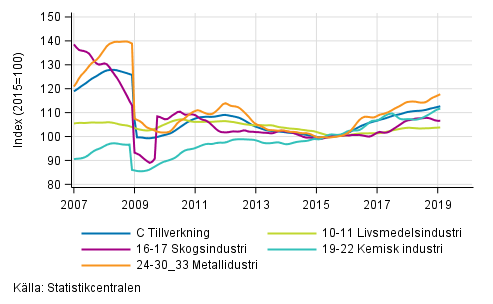 Figurbilaga 2. Trendserien fr undernringsgrenar inom industriproduktionen 2007/01– 2019/01, TOL 2008
