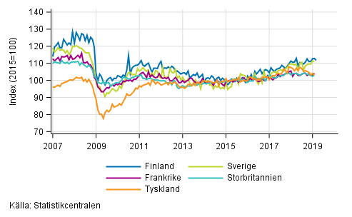 Figurbilaga 3. Den ssongrensade industriproduktionen Finland, Tyskland, Sverige, Frankrike och Storbritannien (BCD) 2007-2019, 2015=100, TOL 2008