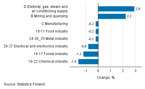 Seasonal adjusted change in industrial output by industry, 02/2019 to 3/2019, %, TOL 2008