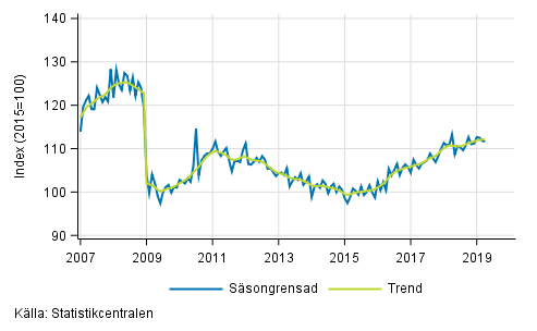 Industriproduktionens (BCD) trend och ssongrensad serie, 2007/01–2019/03