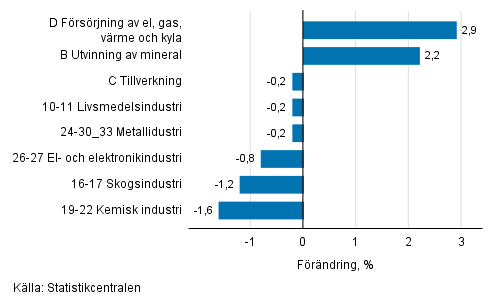 Den ssongrensade frndringen av industriproduktionen efter nringsgren, 02/2019–03/2019, %, TOL 2008