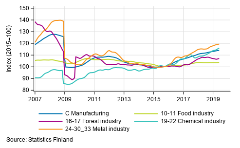 Appendix figure 2. Trend series of manufacturing sub-industries, 2007/01 to 2019/05, TOL 2008
