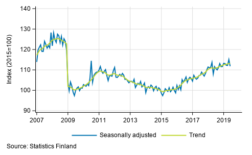 Trend and seasonally adjusted series of industrial output (BCD), 2007/01 to 2019/05