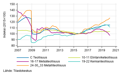 Liitekuvio 2. Teollisuustuotannon alatoimialojen trendisarja 2007/01–2020/02, TOL 2008