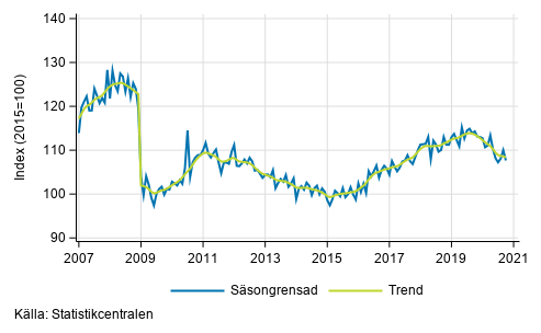 Industriproduktionens (BCD) trend och ssongrensad serie, 2007/01–2020/09