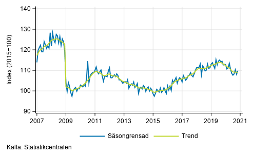 Industriproduktionens (BCD) trend och ssongrensad serie, 2007/01–2020/10