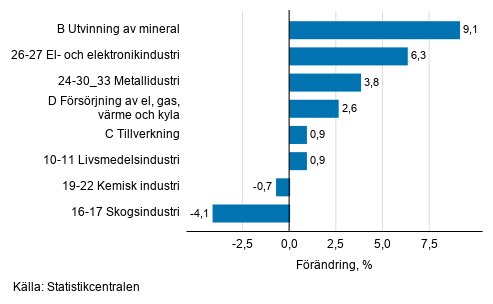 Den ssongrensade frndringen av industriproduktionen efter nringsgren, 09/2020–10/2020, %, TOL 2008