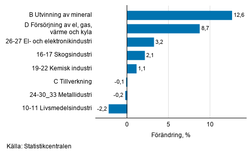 Den ssongrensade frndringen av industriproduktionen efter nringsgren, 10/2020–11/2020, %, TOL 2008
