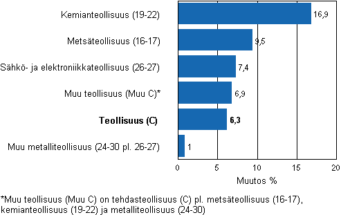 Teollisuuden varastojen muutos, 2010/IV – 2011/I, % (TOL 2008)