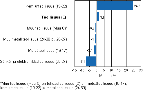 Teollisuuden varastojen muutos, 2011/III – 2011/IV, % (TOL 2008)