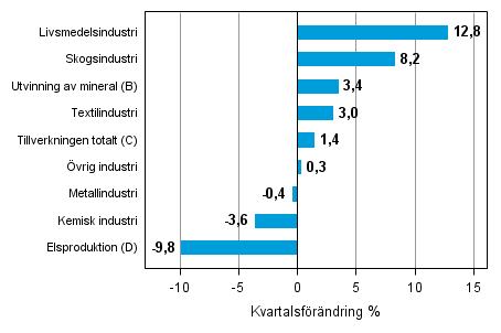 Figurbilaga 1. Kvartalsfrndring av lagervrde inom industrin, utvinningen av mineral och elproduktionen IV/2013–I/2014