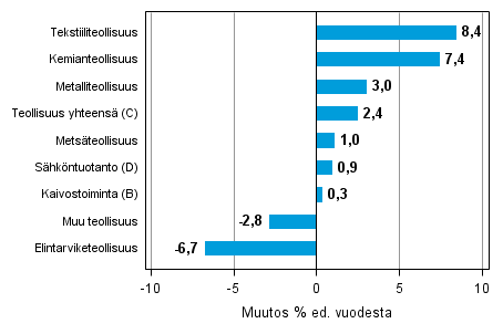Varastojen arvon vuosimuutos teollisuudessa, kaivostoiminnassa ja shkntuotannossa II/2013–II/2014 (TOL 2008)