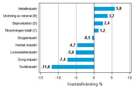 Figurbilaga 1. Kvartalsfrndring av lagervrdet inom industrin, utvinningen av mineral och elproduktionen II/2014 – III/2014