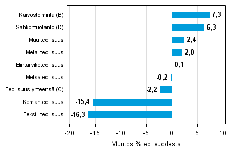 Varastojen arvon vuosimuutos teollisuudessa, kaivostoiminnassa ja shkntuotannossa II/2014– II/2015 (TOL 2008)