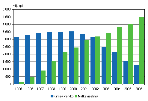 Paikallispuhelinverkosta ja matkapuhelimista soitettujen puheluiden mr vuosina 1995-2006