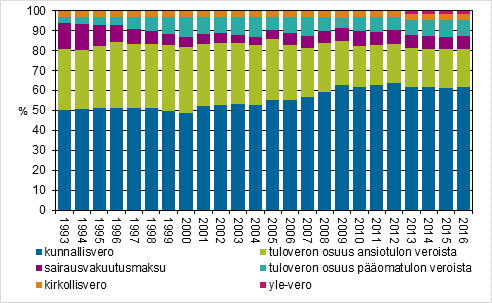 Kuvio 1. Eri verojen osuudet vlittmist veroista 1993–2016, %